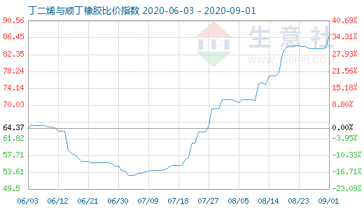 9月1日丁二烯與順丁橡膠比價指數圖