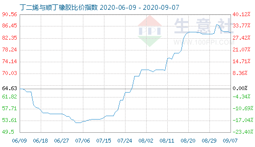 9月7日丁二烯與順丁橡膠比價指數(shù)圖