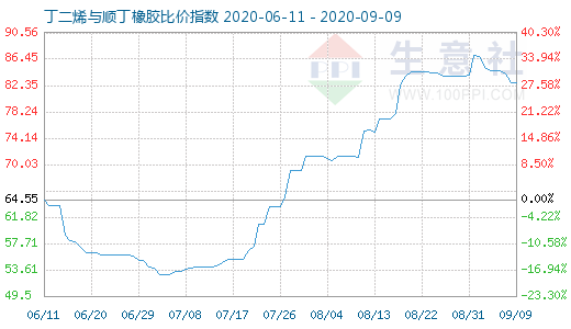 9月9日丁二烯與順丁橡膠比價指數(shù)圖