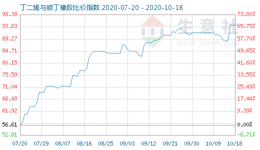 10月18日丁二烯與順丁橡膠比價(jià)指數(shù)圖