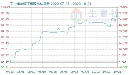 10月21日丁二烯與順丁橡膠比價指數圖