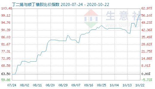 10月22日丁二烯與順丁橡膠比價指數圖