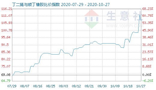 10月27日丁二烯與順丁橡膠比價(jià)指數(shù)圖