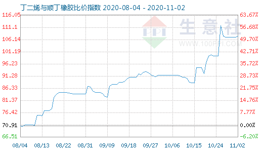 11月2日丁二烯與順丁橡膠比價指數圖