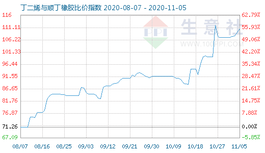 11月5日丁二烯與順丁橡膠比價(jià)指數(shù)圖