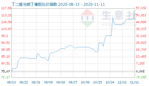 11月11日丁二烯與順丁橡膠比價指數圖
