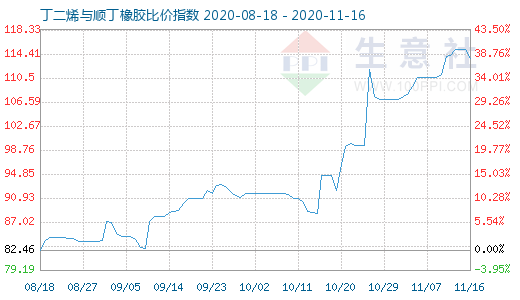 11月16日丁二烯與順丁橡膠比價(jià)指數(shù)圖