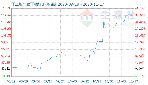 11月17日丁二烯與順丁橡膠比價指數圖