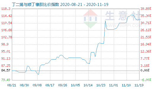 11月19日丁二烯與順丁橡膠比價指數圖