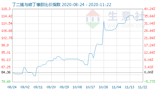 11月22日丁二烯與順丁橡膠比價(jià)指數(shù)圖