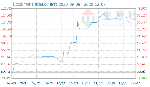 12月7日丁二烯與順丁橡膠比價指數(shù)圖
