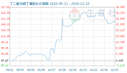 12月10日丁二烯與順丁橡膠比價指數圖