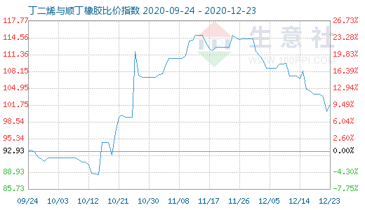 12月23日丁二烯與順丁橡膠比價指數圖