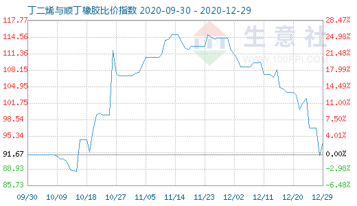 12月29日丁二烯與順丁橡膠比價指數圖