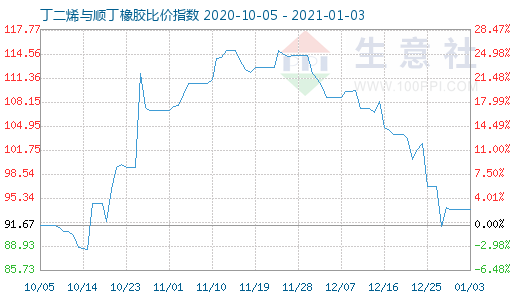 1月3日丁二烯與順丁橡膠比價指數圖
