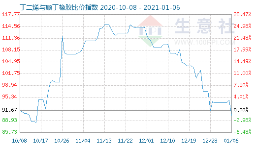 1月6日丁二烯與順丁橡膠比價指數圖