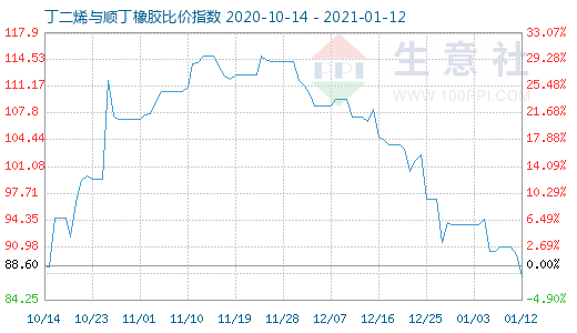 1月12日丁二烯與順丁橡膠比價指數(shù)圖