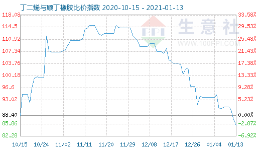 1月13日丁二烯與順丁橡膠比價(jià)指數(shù)圖