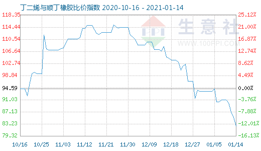 1月14日丁二烯與順丁橡膠比價指數圖