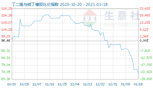 1月18日丁二烯與順丁橡膠比價(jià)指數(shù)圖