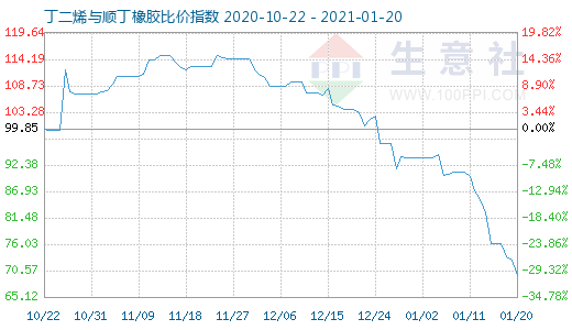 1月20日丁二烯與順丁橡膠比價指數(shù)圖