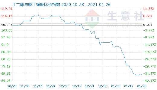 1月26日丁二烯與順丁橡膠比價(jià)指數(shù)圖