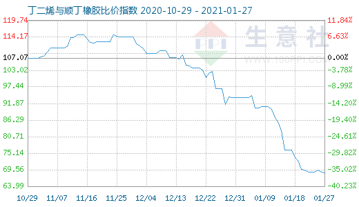 1月27日丁二烯與順丁橡膠比價指數(shù)圖