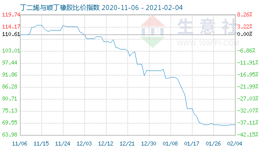 2月4日丁二烯與順丁橡膠比價(jià)指數(shù)圖