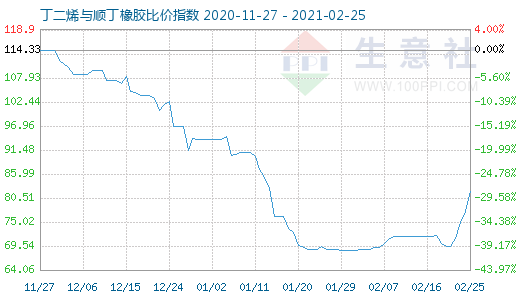 2月25日丁二烯與順丁橡膠比價指數(shù)圖