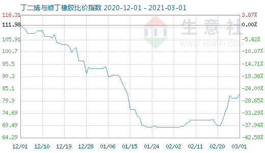 3月1日丁二烯與順丁橡膠比價指數圖