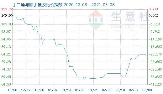3月8日丁二烯與順丁橡膠比價指數(shù)圖