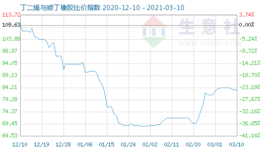 3月10日丁二烯與順丁橡膠比價指數圖