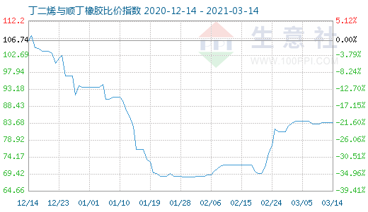 3月14日丁二烯與順丁橡膠比價(jià)指數(shù)圖