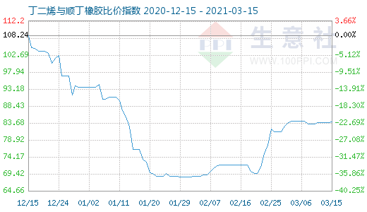 3月15日丁二烯與順丁橡膠比價指數圖