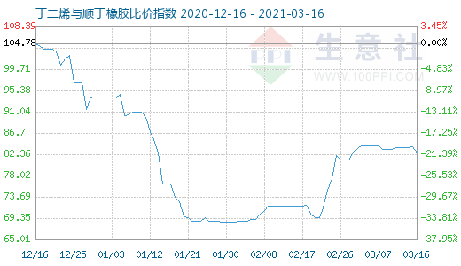 3月16日丁二烯與順丁橡膠比價(jià)指數(shù)圖