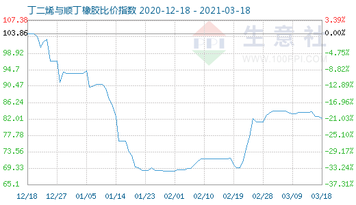3月18日丁二烯與順丁橡膠比價指數(shù)圖