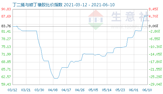6月10日丁二烯與順丁橡膠比價(jià)指數(shù)圖