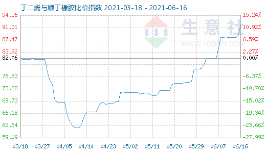 6月16日丁二烯與順丁橡膠比價指數圖