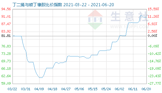6月20日丁二烯與順丁橡膠比價指數圖