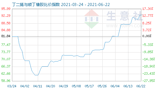 6月22日丁二烯與順丁橡膠比價指數圖