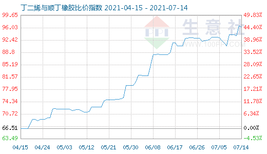 7月14日丁二烯與順丁橡膠比價(jià)指數(shù)圖