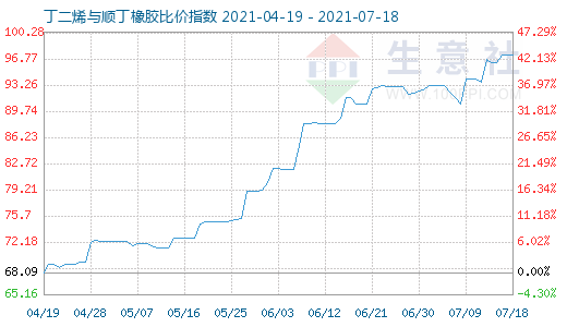 7月18日丁二烯與順丁橡膠比價指數圖