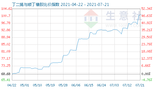 7月21日丁二烯與順丁橡膠比價指數(shù)圖