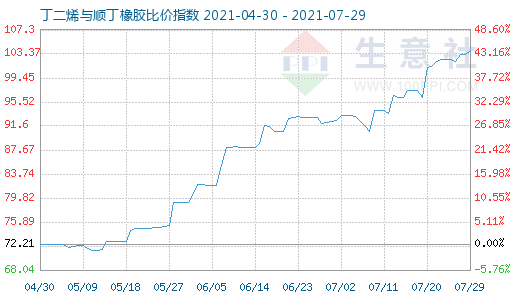 7月29日丁二烯與順丁橡膠比價指數圖