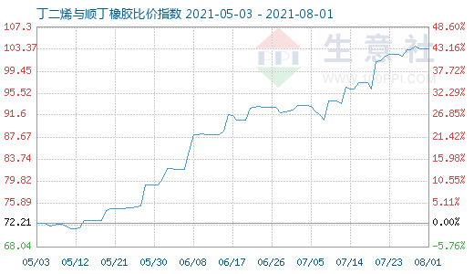 8月1日丁二烯與順丁橡膠比價指數(shù)圖