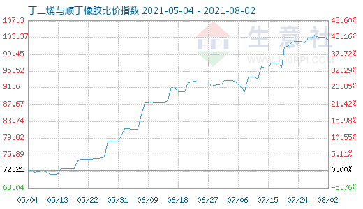 8月2日丁二烯與順丁橡膠比價指數圖