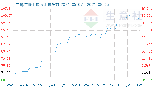 8月5日丁二烯與順丁橡膠比價(jià)指數(shù)圖