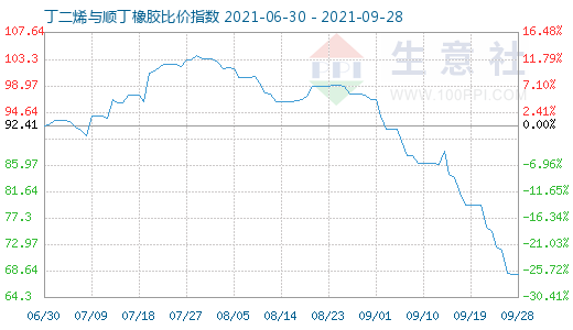 9月28日丁二烯與順丁橡膠比價指數(shù)圖