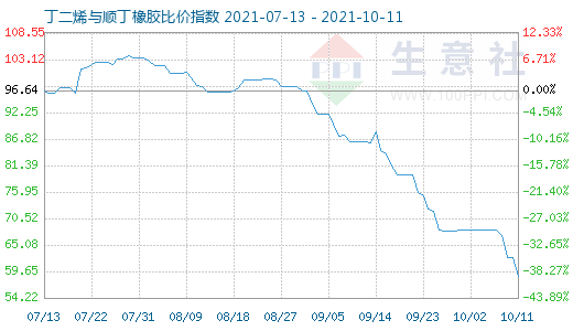 10月11日丁二烯與順丁橡膠比價(jià)指數(shù)圖