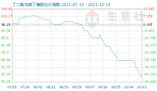 10月13日丁二烯與順丁橡膠比價指數圖